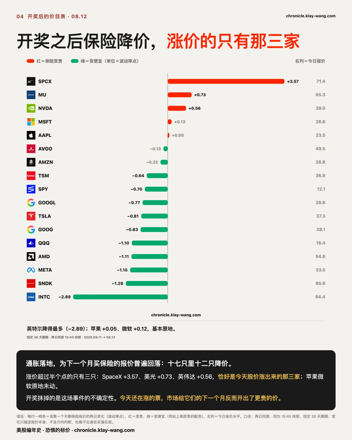 卡4_保险降价只有三家涨价_纯中文