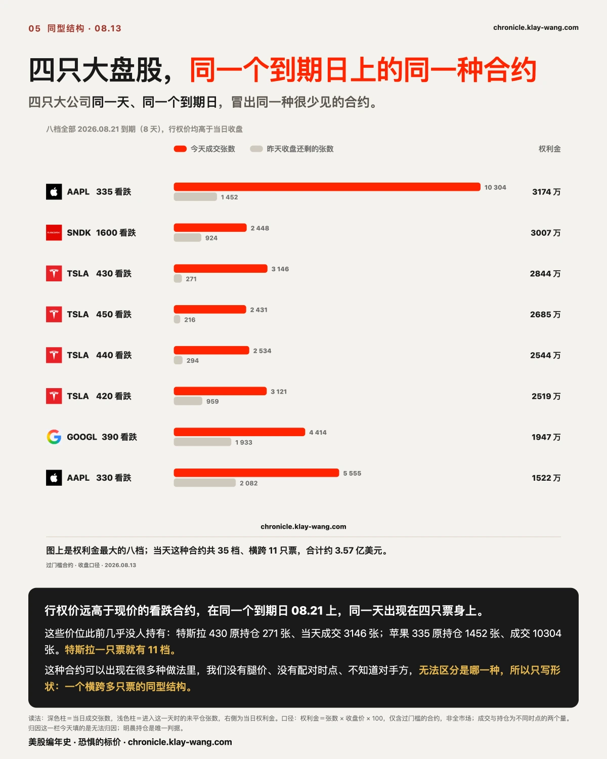 卡5_同一个到期日上的同一种合约_纯中文