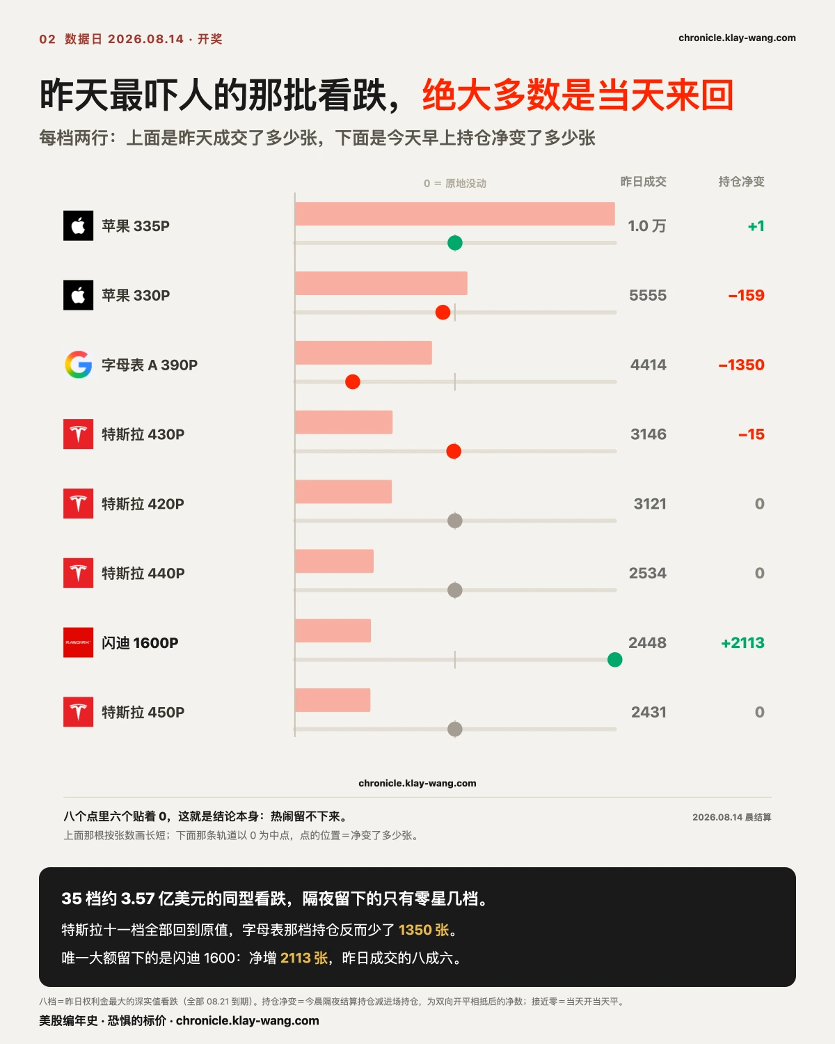 卡2_异动榜与下注榜_纯中文