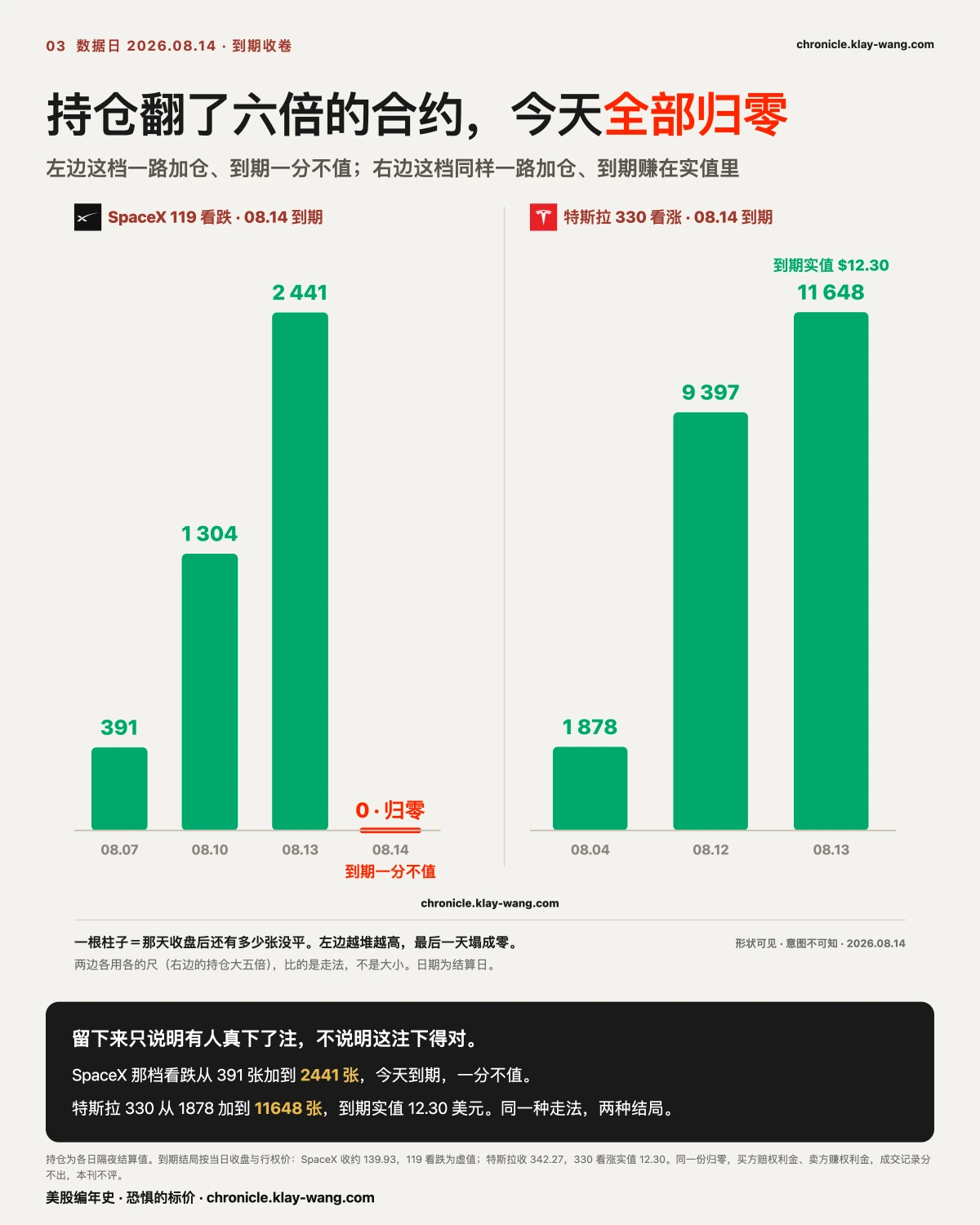 卡3_归零前一周还在加仓_纯中文