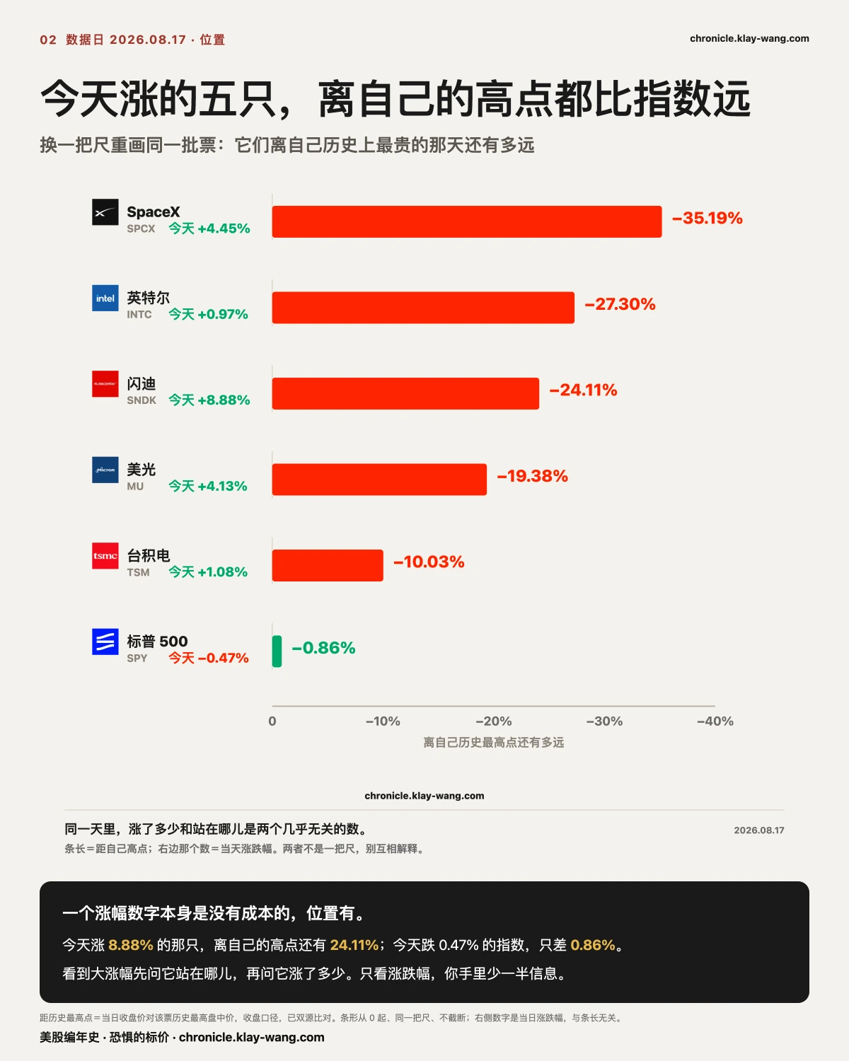 卡2_涨得最猛的离高点最远_纯中文