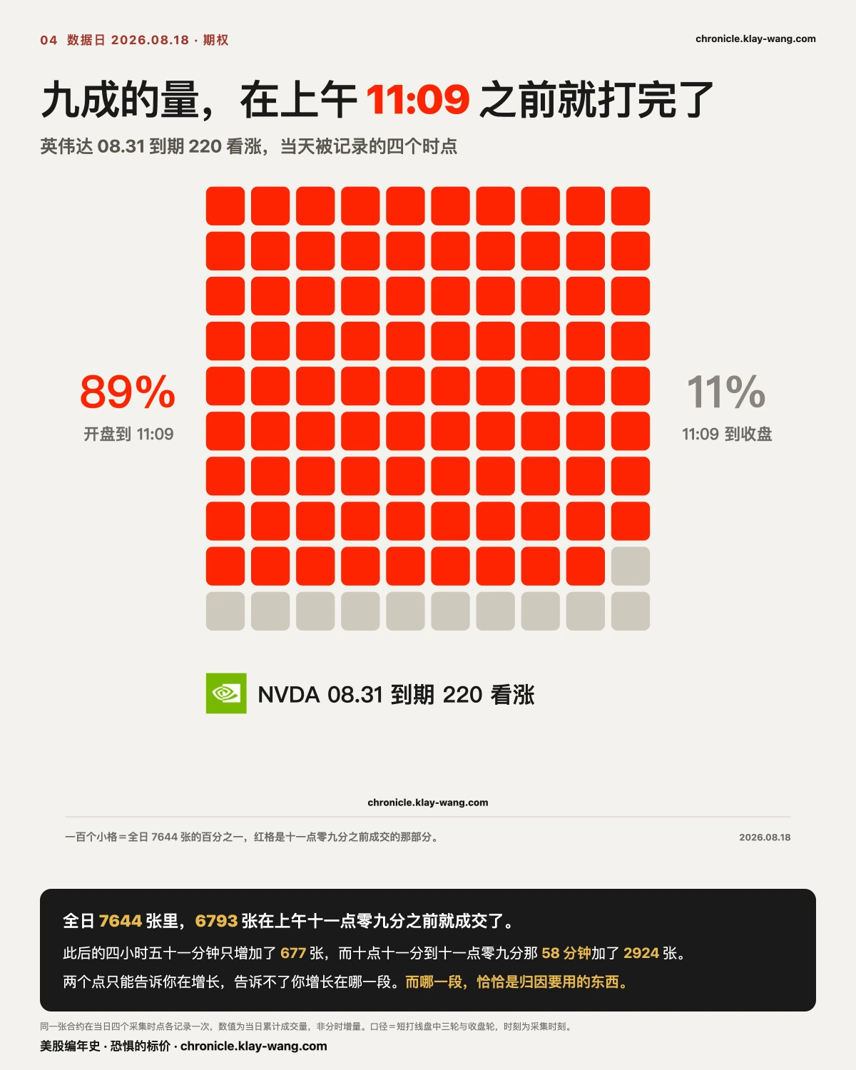 卡4_九成的量在上午就打完了_纯中文