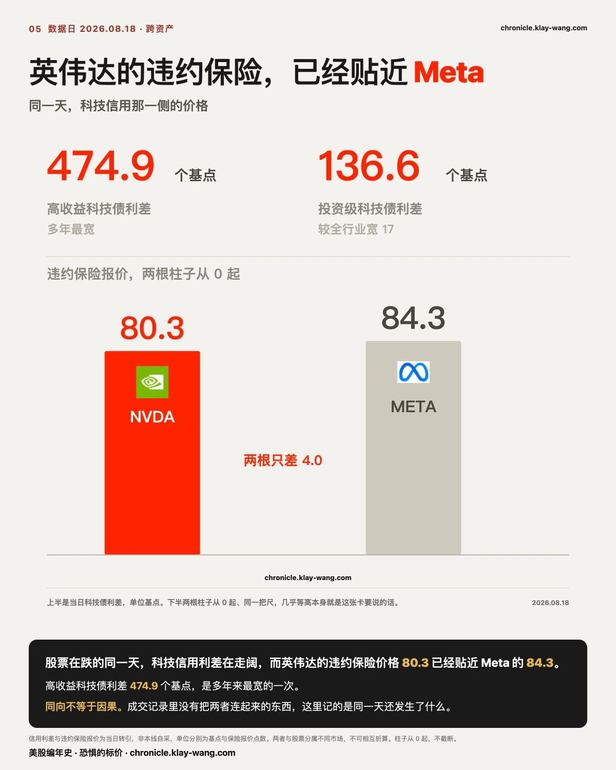 卡5_英伟达的违约保险贴近Meta_纯中文